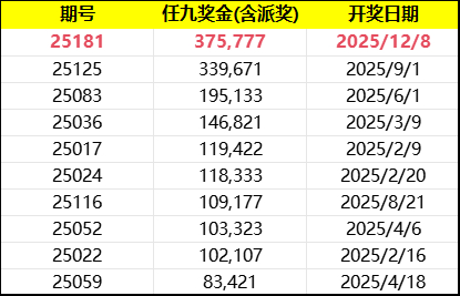 &nbsp;&nbsp;2025足彩二等开奖TOP10（铁心25.12.8）