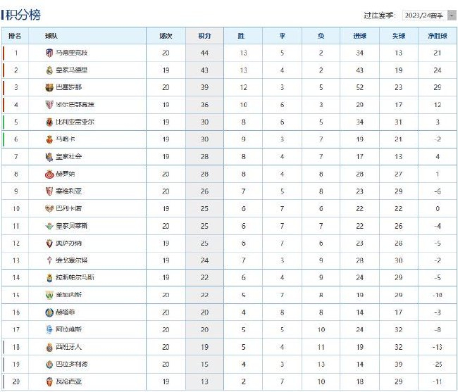 巴萨20轮联赛积39分 近20年来第二差战绩